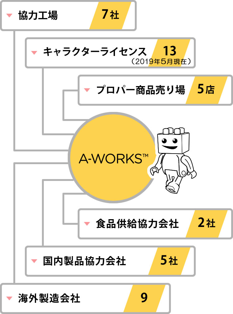 エーワークスとパートナー企業