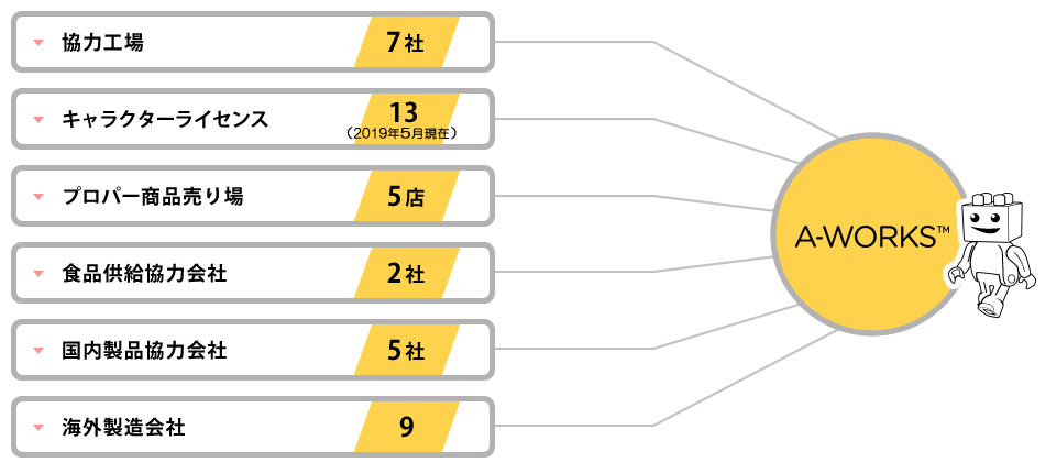 エーワークスとパートナー企業
