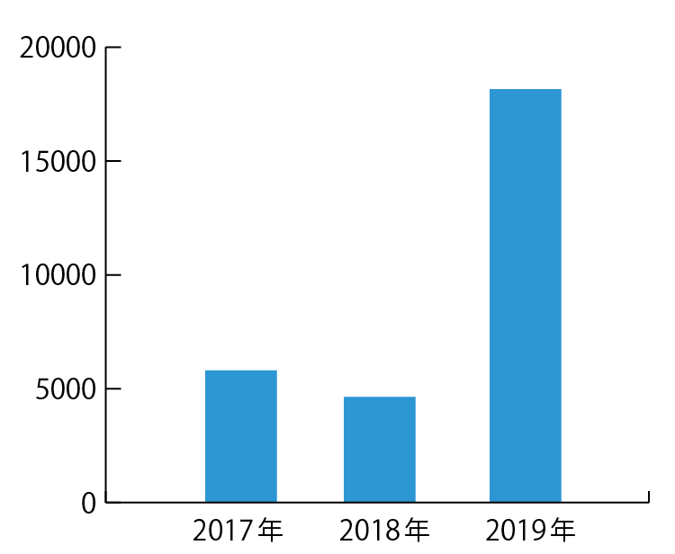 ブロックカレンダーの受注数推移